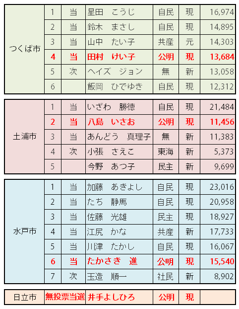 2014県議選選挙結果