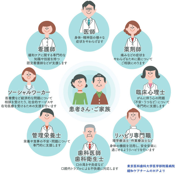緩和ケアチーム