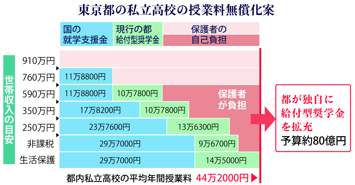 私立 高校 都 東京