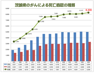 茨城県のがんによる死亡数