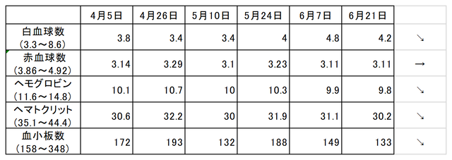 血液数値の差