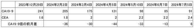 腫瘍マーカー値の前月差