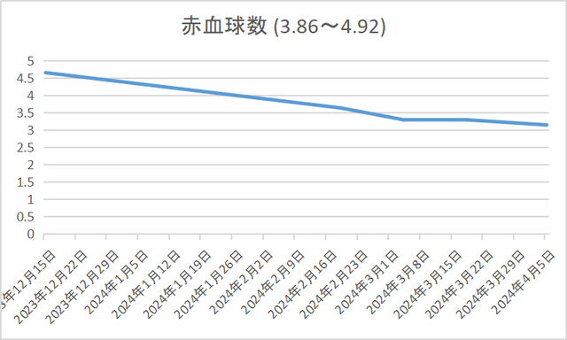 赤血球数