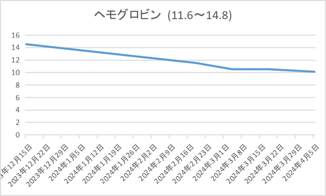 ヘモグロビン