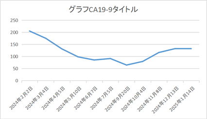 2025年1月腫瘍マーカー値