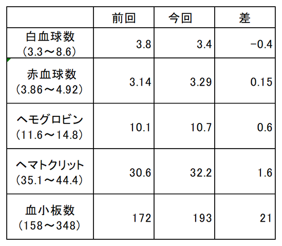 血液数値の差
