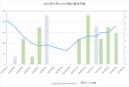 腫瘍マーカー値と湯治日数4月