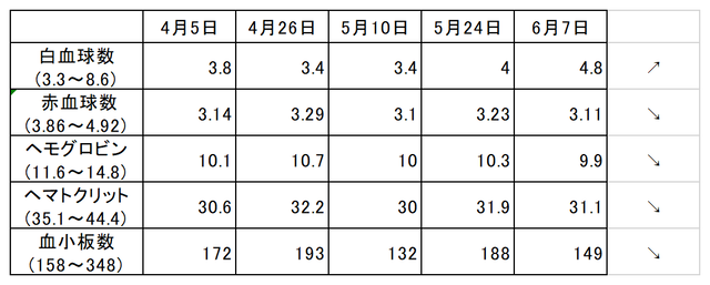 血液数値の差