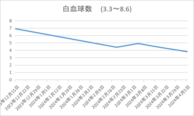 白血球数