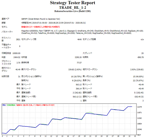 StrategyTester_GBPJPY_forward2_h4