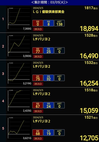 チバリヨ2のグラフ