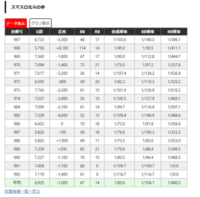 スマスロ北斗の拳マルハンのデータ