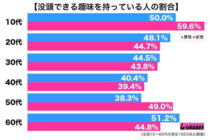 悲報 今の若者 5割以上が無趣味 パチンコでも始めてみては 鈴木さん速報 悲報 今の若者 5割以上が無趣味 パチンコでも始めてみては 鈴木さん速報