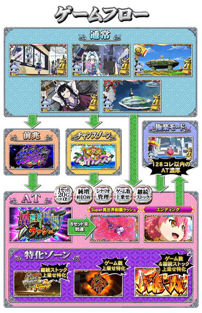 戦国コレクション5のゲームフロー