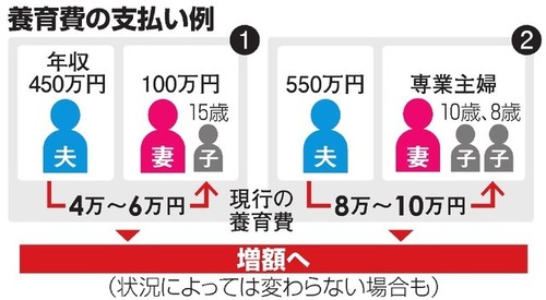 養育費