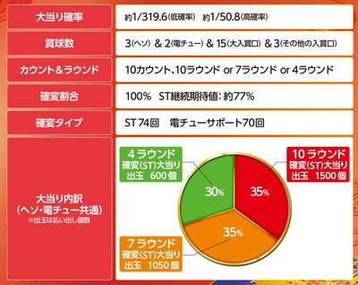 パチンコとスロットのまとめ