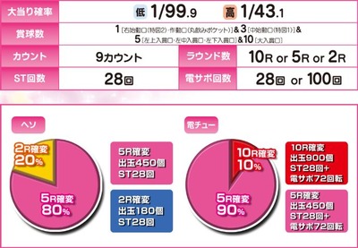 戦国乙女5甘デジのスペック表