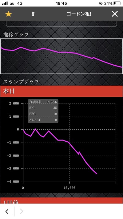 北斗の拳設定6のグラフ