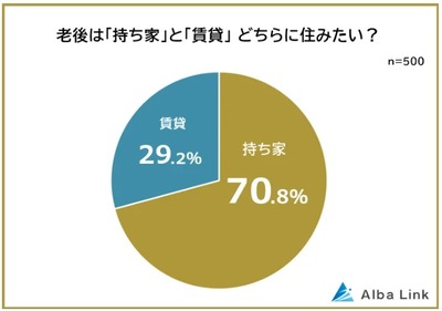 持ち家と賃貸の割合