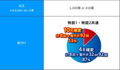 パチンコとスロットのまとめ