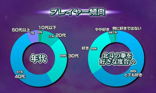 北斗リバイブ 年齢層に関連する画像