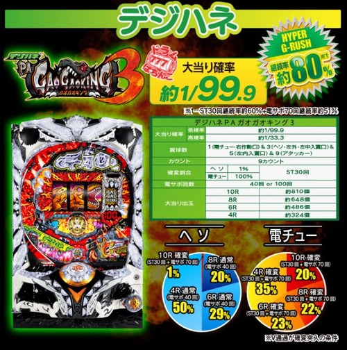 ガオガオキング3　甘デジのスペック