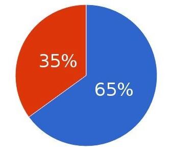 パチンコの継続率65%規制とかいう暗黒時代