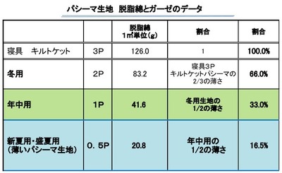 シーズン_ガーゼ脱脂綿データ20200401