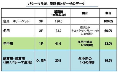 シーズン_ガーゼ脱脂綿データ