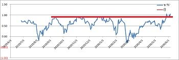 NYDOW b%