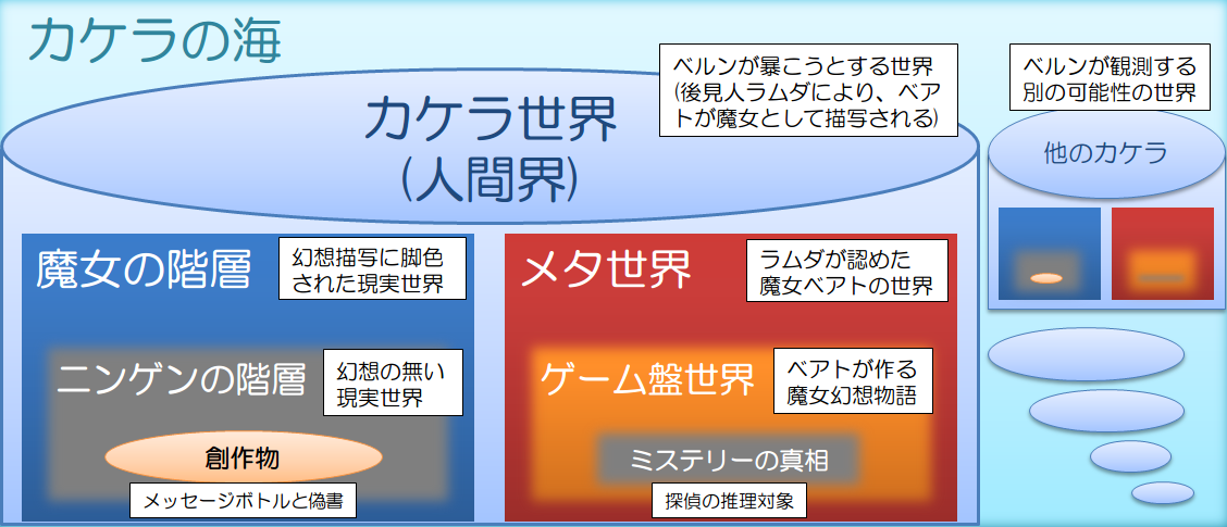 世界構造から考察する物語全体の流れ うみねこのなく頃に完全考察