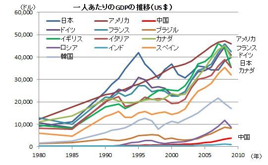 中国のgdp世界2位 の件 一人当たりのgdpで比較 海の向こうの世界へ
