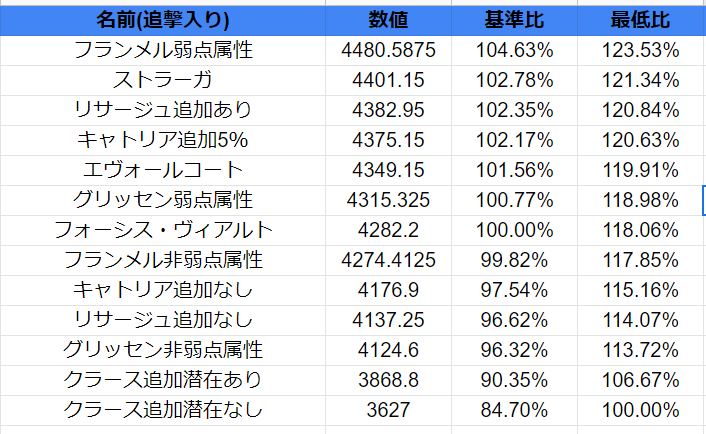計算 初 ４属性武器ーフランメルシリーズの強さについて つみれ串のぷそディープ情報