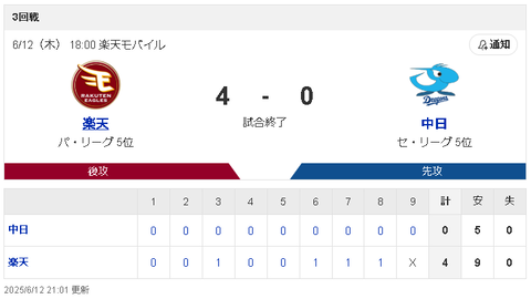 【6/12 交流戦 D0-4E】中日、今季13度目の完封負けで連勝ストップ！