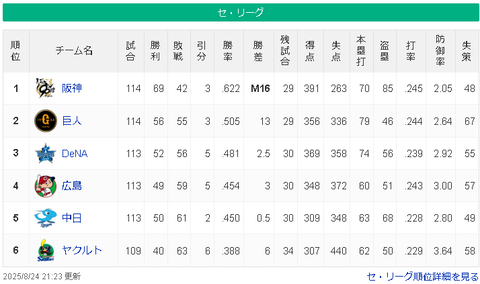 【8/24 M16】神=============巨-/==横===広-中======ヤ【順位スレ】