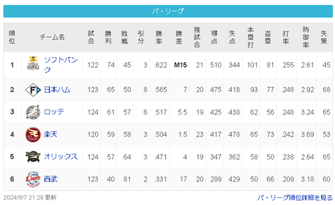 【悲報】西武ライオンズさん、100敗達成まで残20試合で19敗