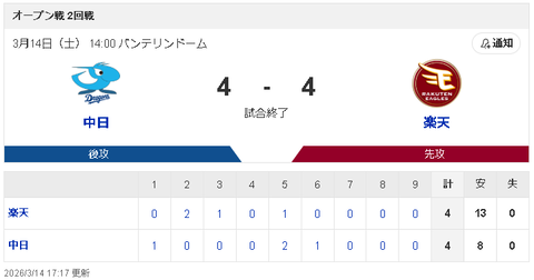 【3/14 OP戦 D4-4E】鵜飼＆石伊がHRで引き分けも、松葉貴大＆マラーは課題残す