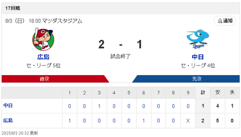 【8/3 D1-2C】松葉7回2失点も、援護は石伊のソロHRのみで中日カード負け越し