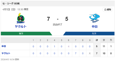 【4/5 S7-5D】5-0だったのに…魔の7回に7失点…大逆転負けで中日連敗