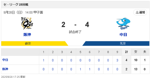【9/28 D4-2T】９回ボスラー・福永・上林タイムリーで逆転勝ち！！松山が46セーブ目！