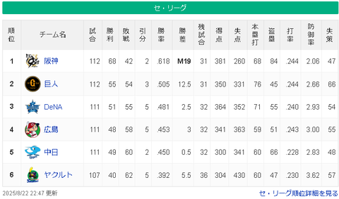 【8/22 M19】神============-巨-/==横===広-中=====-ヤ【順位スレ】