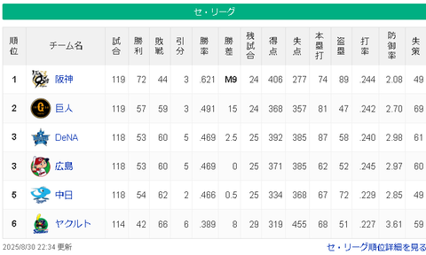 【朗報】中日ドラゴンズさん、監督変わった途端Aクラス入りへ