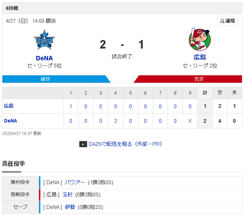 【朗報】中4日バウアー、8回1失点で今季初勝利ｗｗｗｗｗｗ