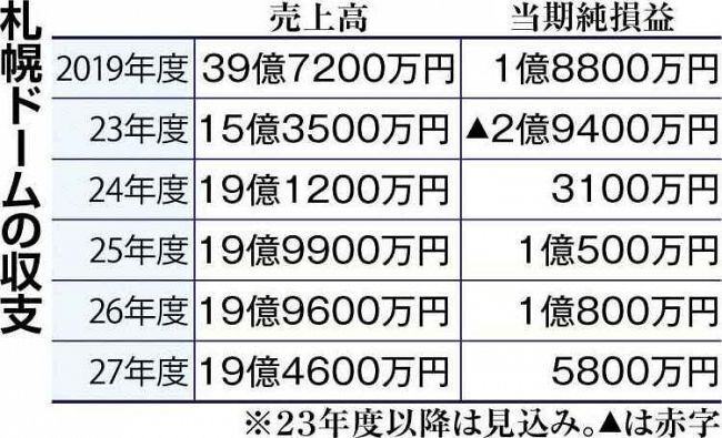 【朗報】札幌ドームさん、売上6割減も黒字転換に成功www