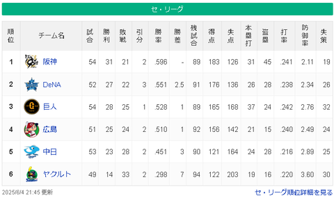 【6/4】神==-横=巨=広-/-==中=======ヤ【順位スレ】