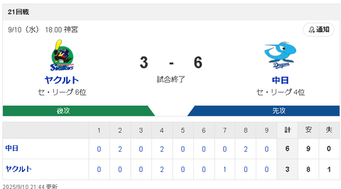【9/10 D6-3S】岡林勇希が5号2ラン含む4打点！金丸夢斗6回2失点2勝目で連敗ストップ！