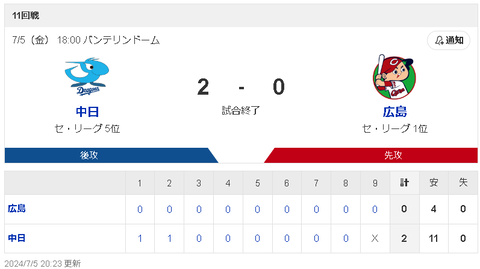 【悲報】中日vs広島、もう試合終了ｗｗｗｗ
