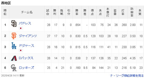 【悲報】ロッキーズ 4勝21敗 勝率.160（首位と12.5ゲーム差）