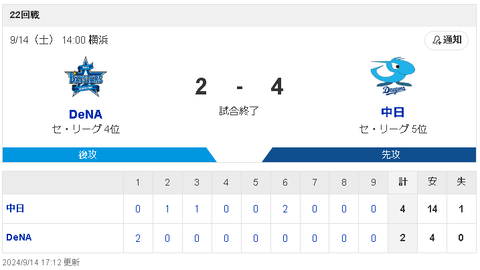 【9/14 D4-2DB】福谷様様！6回2失点＆決勝タイムリーでハマスタ最終戦勝利！