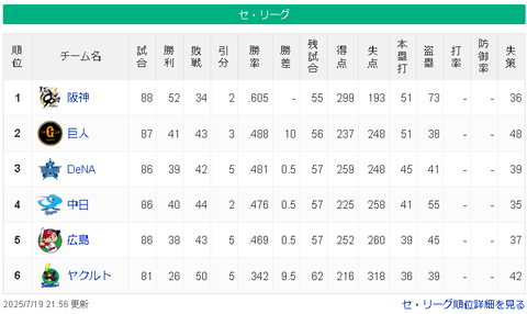 【朗報】中日、3位横浜と0.5ゲーム差【7連勝】